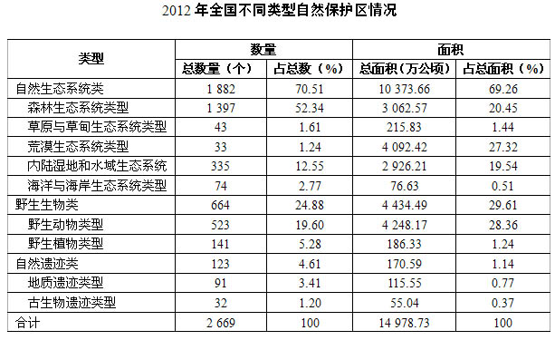 中国生态系统多样性_生态环境及自然资源遭受破坏的事例_中国物种多样性