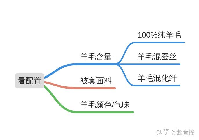 羊毛被选购攻略_羊毛衫要怎么收纳省空间_羊毛被品牌推荐