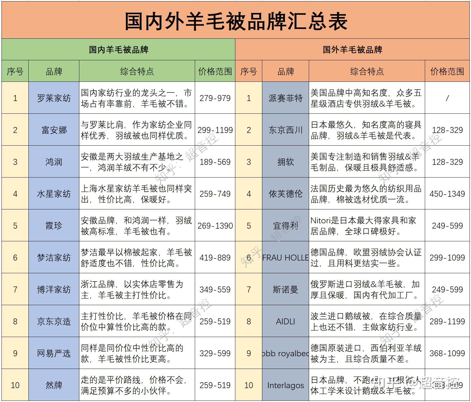 羊毛衫要怎么收纳省空间_羊毛被品牌推荐_羊毛被选购攻略