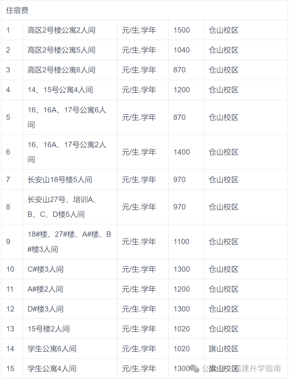 福建各高校宿舍费用_福建本科院校宿舍条件_福建医科大学新生宿舍