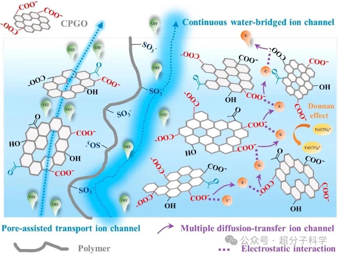 荷电增强多孔氧化石墨烯_氧化石墨烯 制备方法_水系有机液流电池隔膜