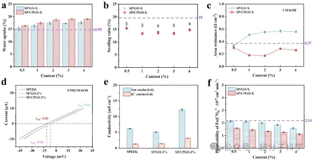 氧化石墨烯 制备方法_荷电增强多孔氧化石墨烯_水系有机液流电池隔膜