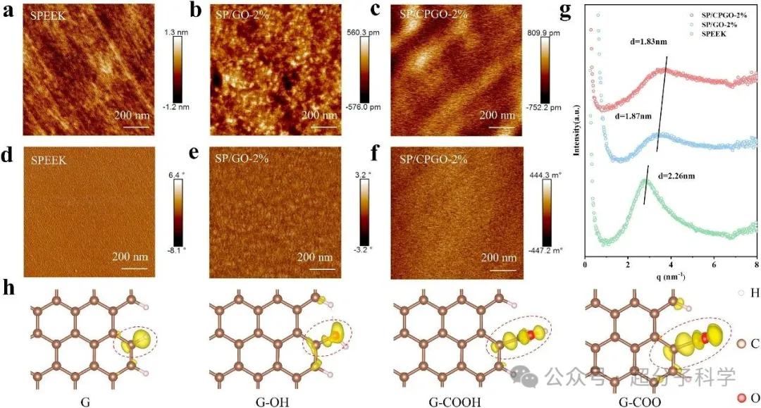 氧化石墨烯 制备方法_水系有机液流电池隔膜_荷电增强多孔氧化石墨烯