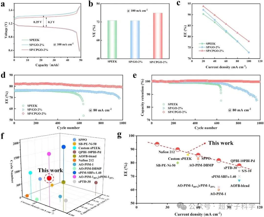 荷电增强多孔氧化石墨烯_氧化石墨烯 制备方法_水系有机液流电池隔膜