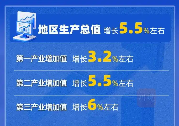 2026 四川 文化产业增加值 gdp_四川省2026年GDP增长目标5.5%_四川省“十五五”规划经济发展目标