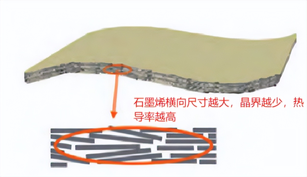 石墨烯散热膜_氧化石墨烯 制备方法_石墨膜与石墨烯膜对比