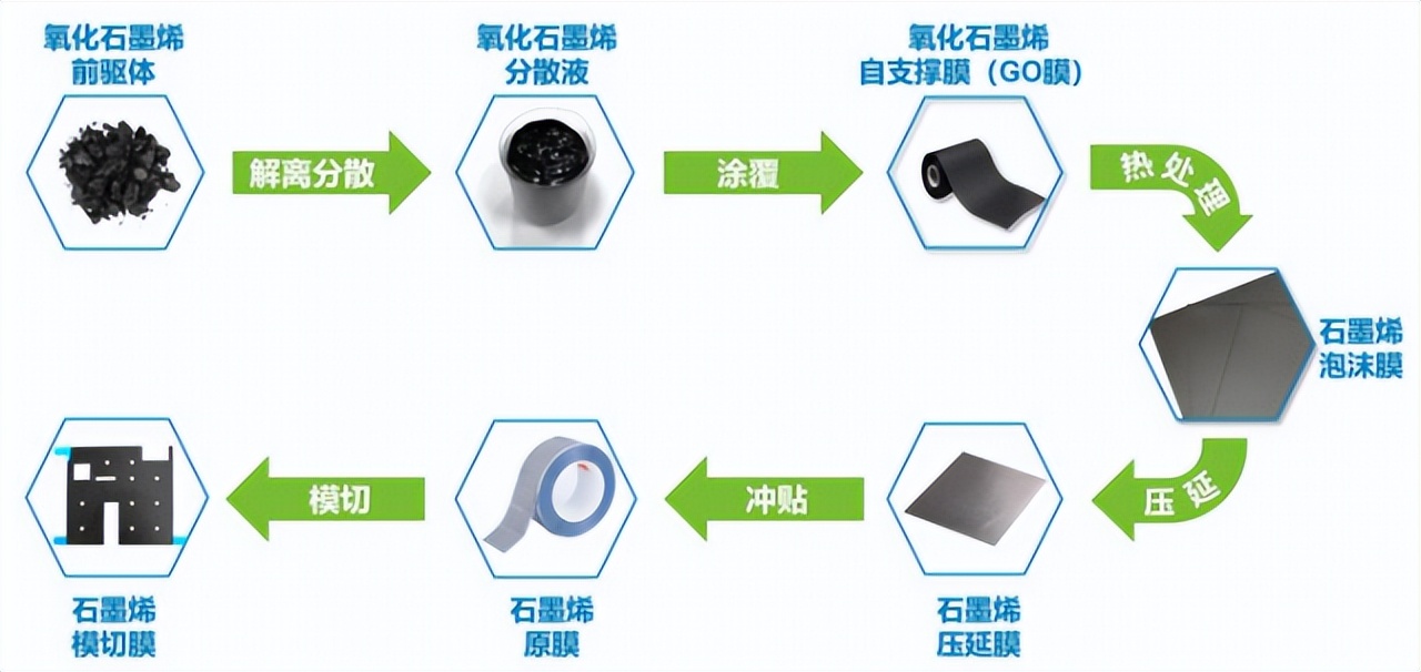 石墨膜与石墨烯膜对比_石墨烯散热膜_氧化石墨烯 制备方法