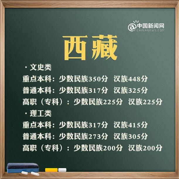央视 高考各省分数线差异_江西高考一本分数线_宁夏高考录取分数线