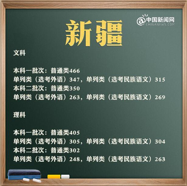 央视 高考各省分数线差异_江西高考一本分数线_宁夏高考录取分数线