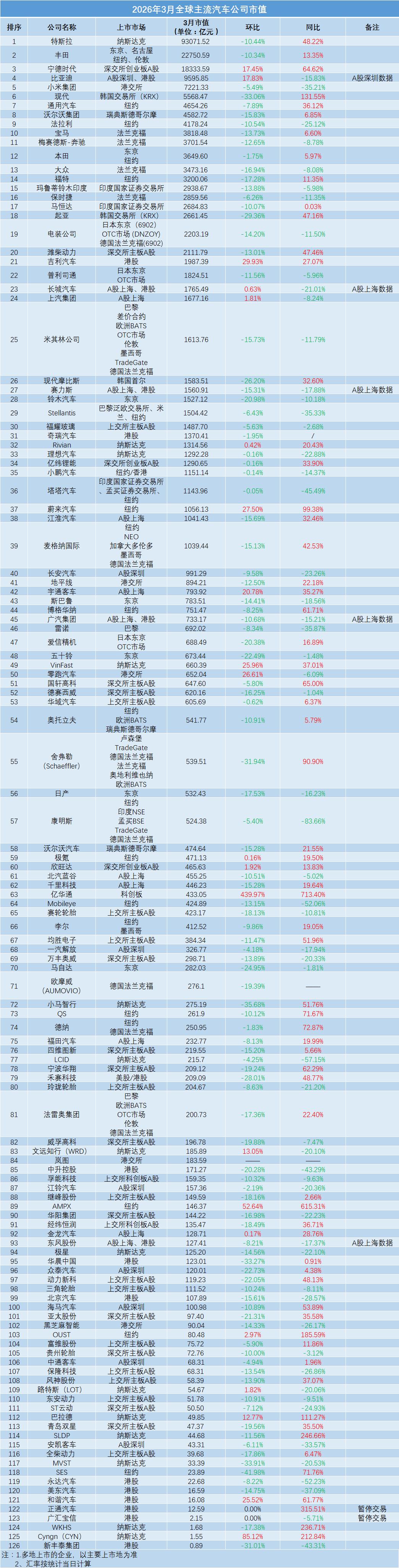 新能源汽车龙头股有哪些？_全球汽车类上市公司市值分析_中国汽车市值研究组报告