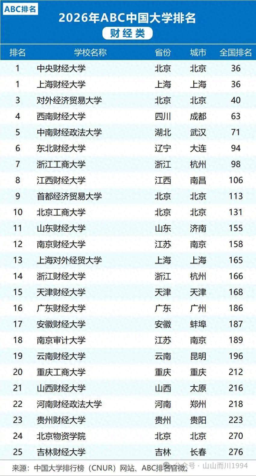 高考财经类院校排名_财务管理硕士专业院校排名_不同分数段财经类院校选择