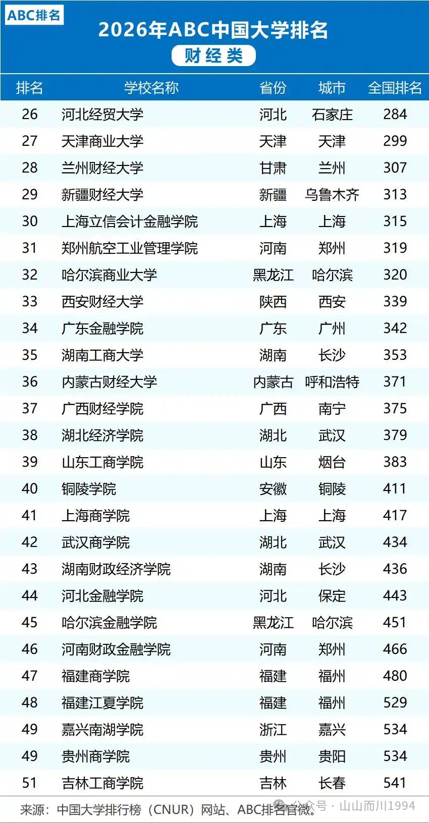 财务管理硕士专业院校排名_不同分数段财经类院校选择_高考财经类院校排名