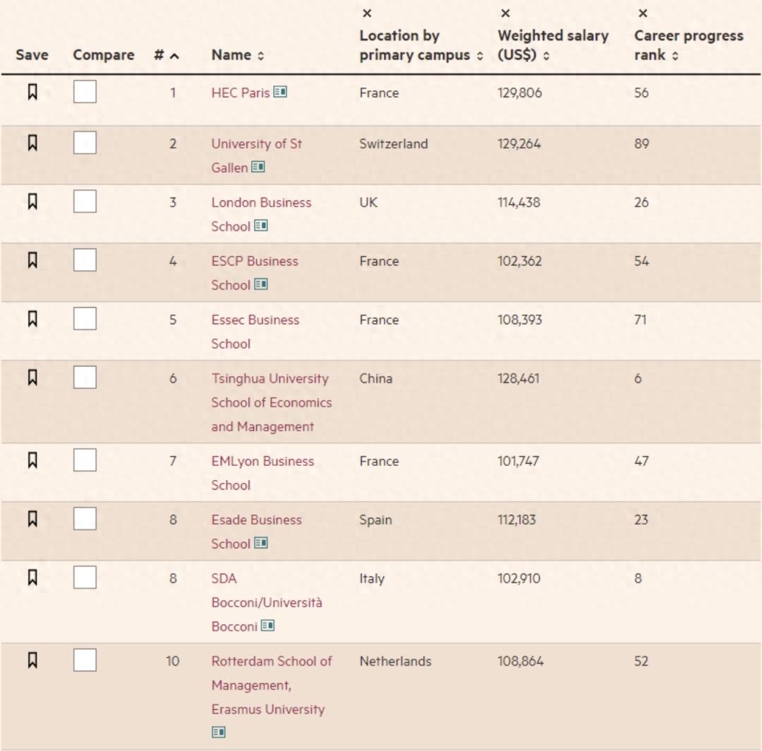 金融时报管理学硕士排名 2023_法国商学院管理学硕士排名_财务管理硕士专业院校排名