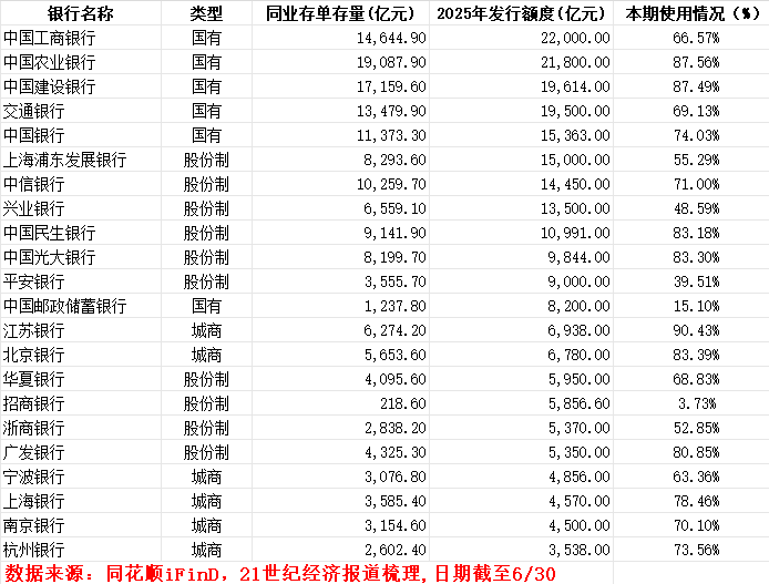 同业存单发行利率1.6557%_央行流动性投放对同业存单影响_同业存款利率上限