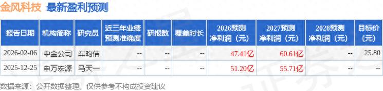 金风科技2025年年报分析_金风科技制造盈利强势修复研究_金风科技招聘大专学历