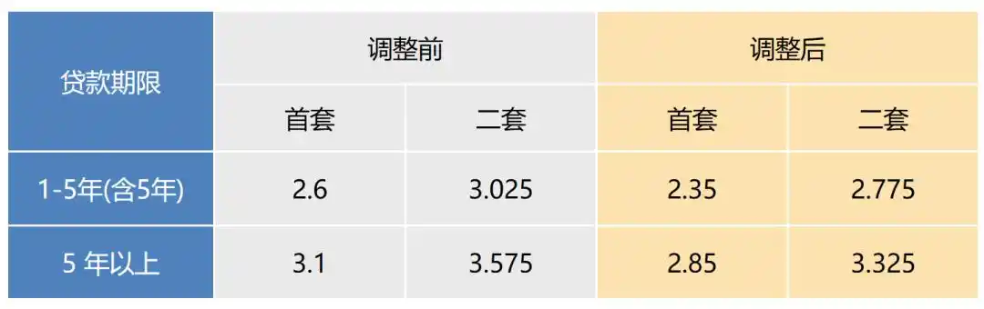 公积金利率表_公积金贷款利率调整 2024 上海_公积金贷款利率调整 2024 重庆