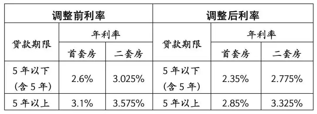 公积金贷款利率调整 2024 上海_公积金贷款利率调整 2024 重庆_公积金利率表