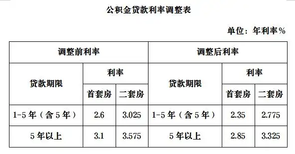 公积金利率表_公积金贷款利率调整 2024 上海_公积金贷款利率调整 2024 重庆