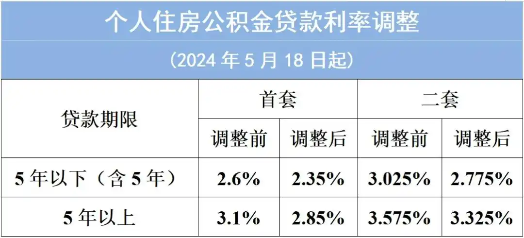 公积金利率表_公积金贷款利率调整 2024 上海_公积金贷款利率调整 2024 重庆