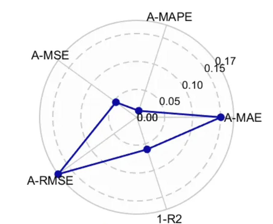 风电功率预测误差评价指标_基于长短期记忆网络LSTM的风电功率预测_LSTM风电功率预测方法研究