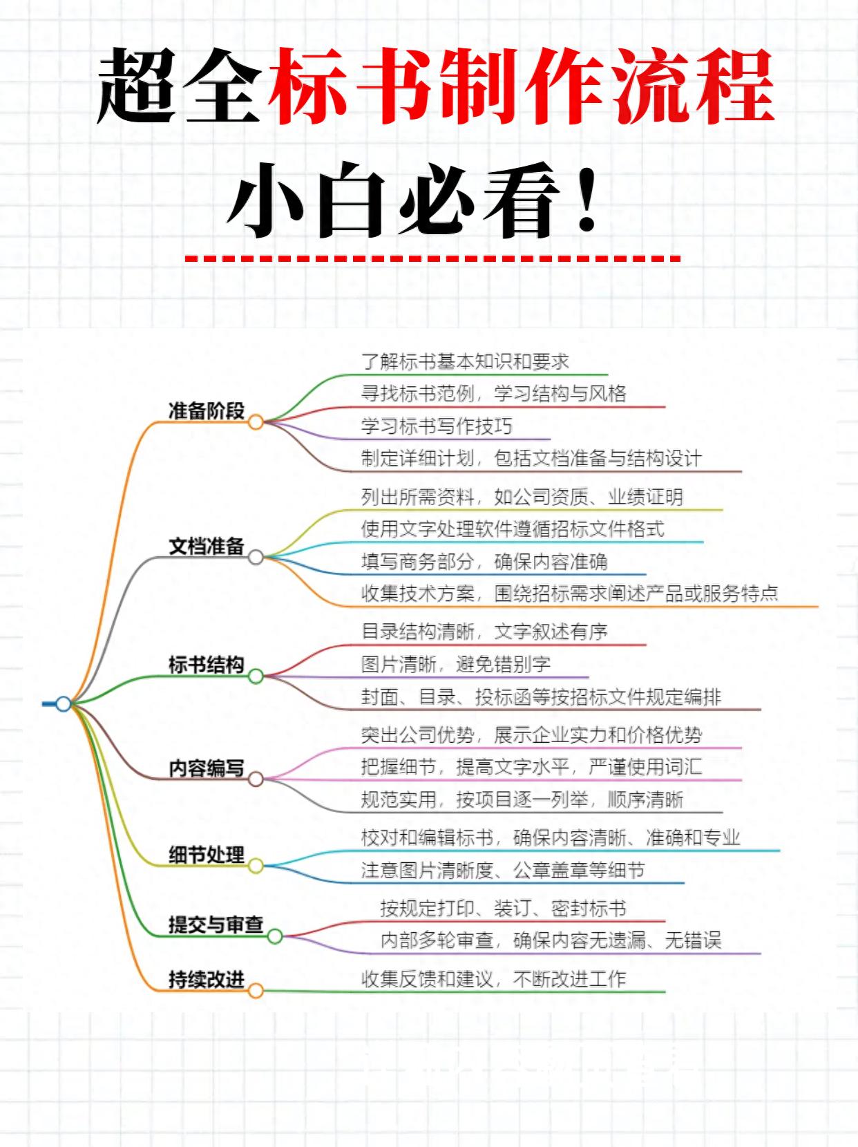 标书格式要求_投标书商务标_标书制作流程