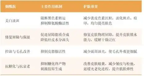 均衡肤色烟酰胺产品_口服烟酰胺全身提亮_女人吃什么药对皮肤好