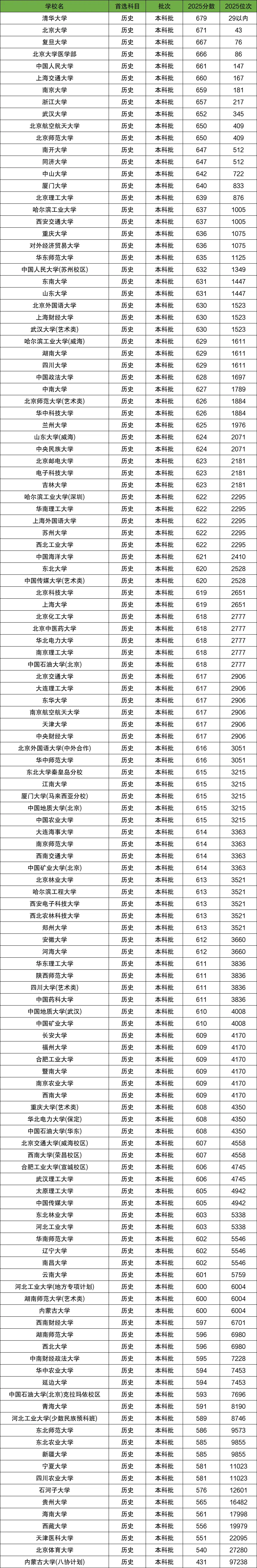 211大学最低录取分数线预测_211大学名单分数线2026_211大学分数线河北