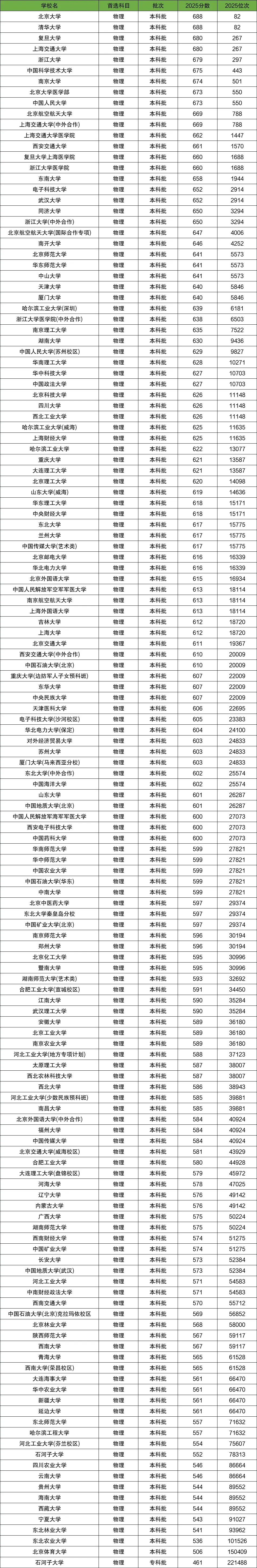 211大学最低录取分数线预测_211大学分数线河北_211大学名单分数线2026