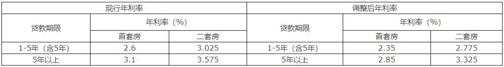 济南市公积金贷款利率下调0.25个百分点_山东住房公积金贷款利率调整_公积金利率表