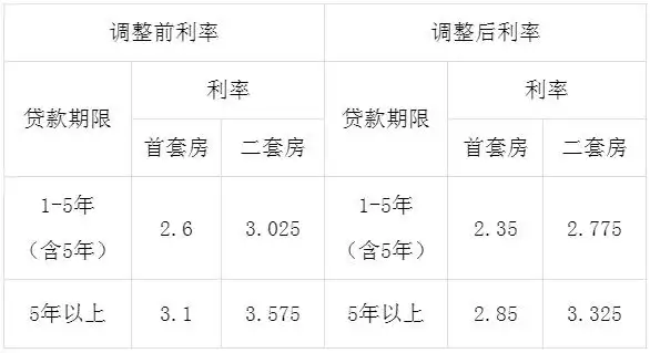 公积金利率表_济南市公积金贷款利率下调0.25个百分点_山东住房公积金贷款利率调整