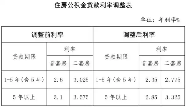 济南市公积金贷款利率下调0.25个百分点_公积金利率表_山东住房公积金贷款利率调整