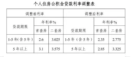 山东住房公积金贷款利率调整_济南市公积金贷款利率下调0.25个百分点_公积金利率表