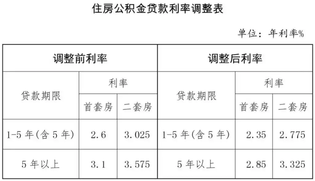 山东住房公积金贷款利率调整_公积金利率表_济南市公积金贷款利率下调0.25个百分点
