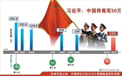 解放军现代化改革_中国军队裁军30万_中国裁军30万 知乎