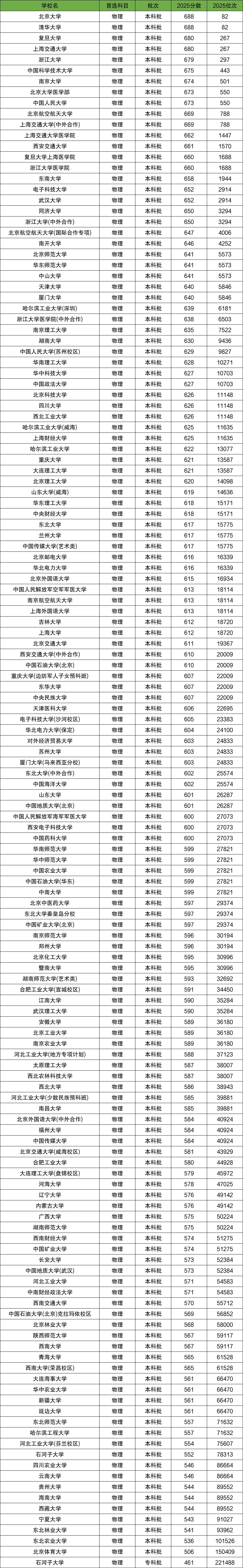 物理类211大学录取线_211大学名单分数线2026_考上211大学分数线