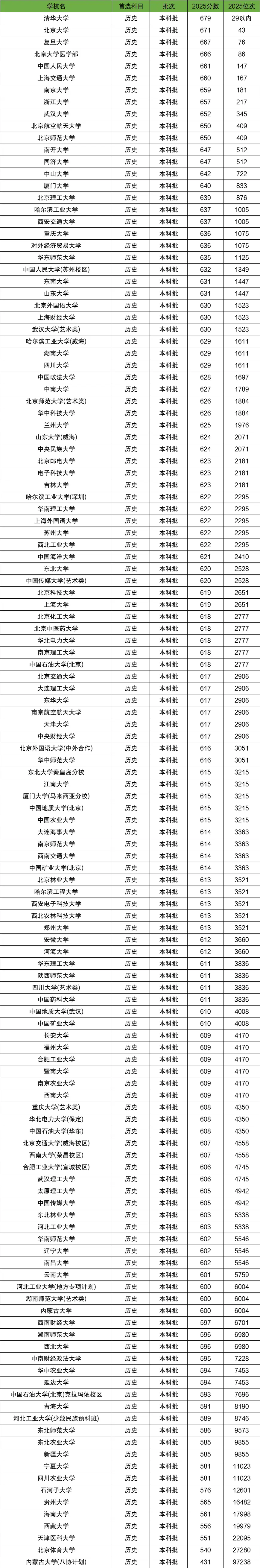 考上211大学分数线_物理类211大学录取线_211大学名单分数线2026