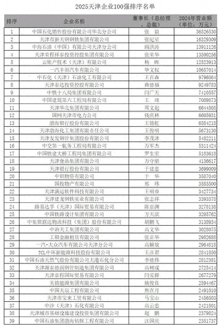 天津企业营业收入增长分析_天津企业100强榜单_泰达集团很厉害么
