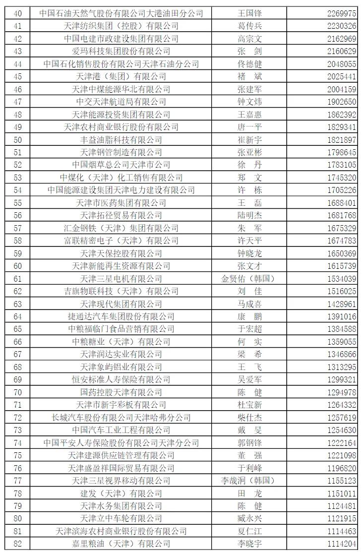天津企业100强榜单_天津企业营业收入增长分析_泰达集团很厉害么