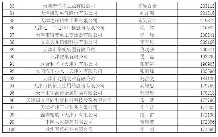 天津企业营业收入增长分析_泰达集团很厉害么_天津企业100强榜单