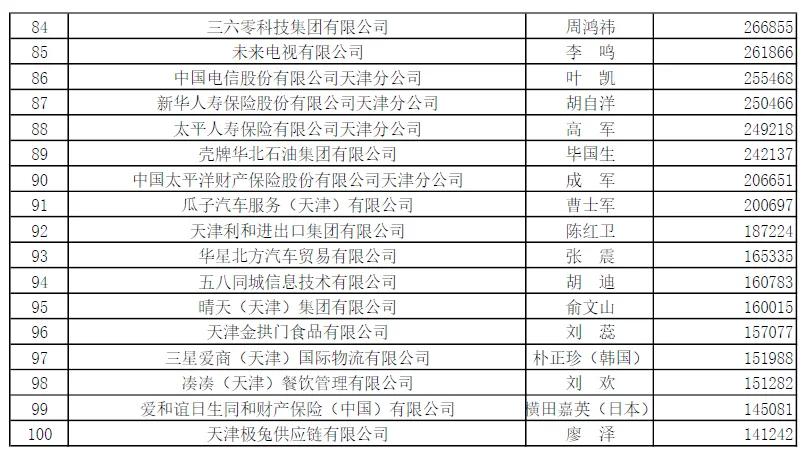 泰达集团很厉害么_天津企业100强榜单_天津企业营业收入增长分析