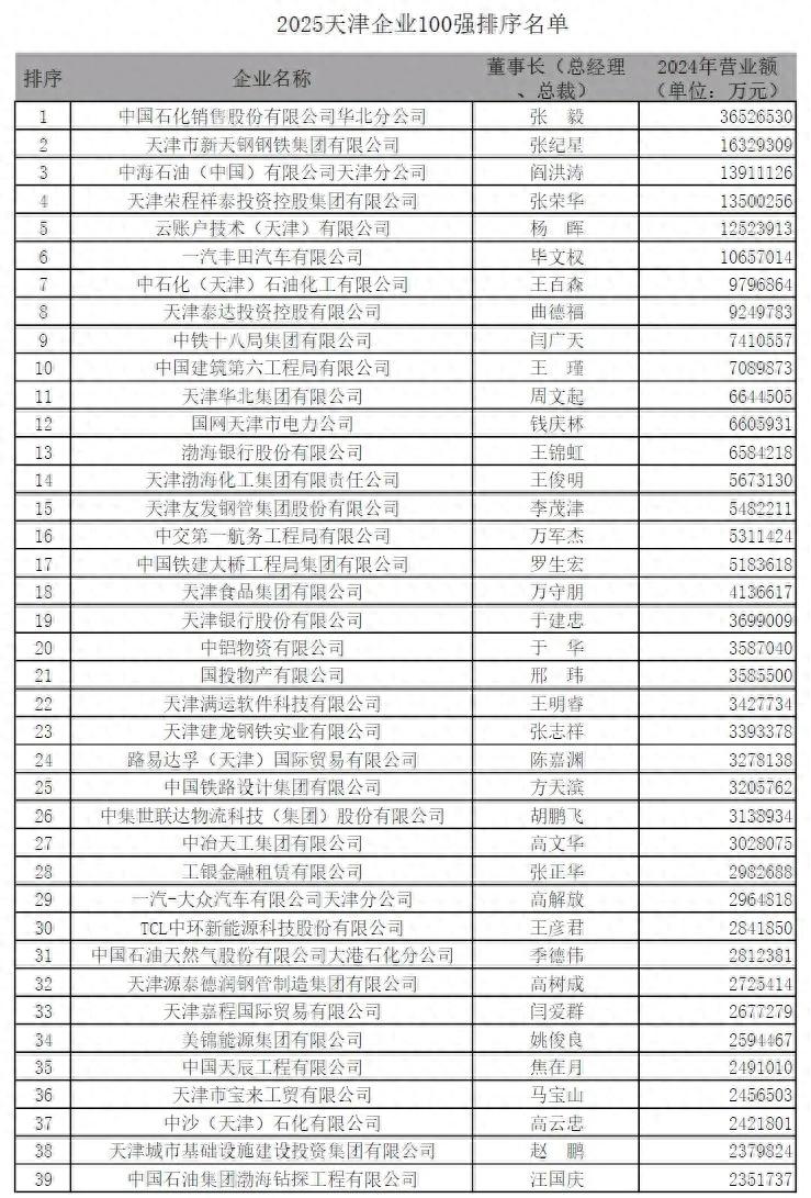 天津企业100强榜单_天津企业营业收入增长分析_泰达集团很厉害么