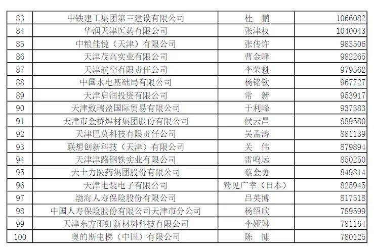天津企业100强榜单_天津企业营业收入增长分析_泰达集团很厉害么