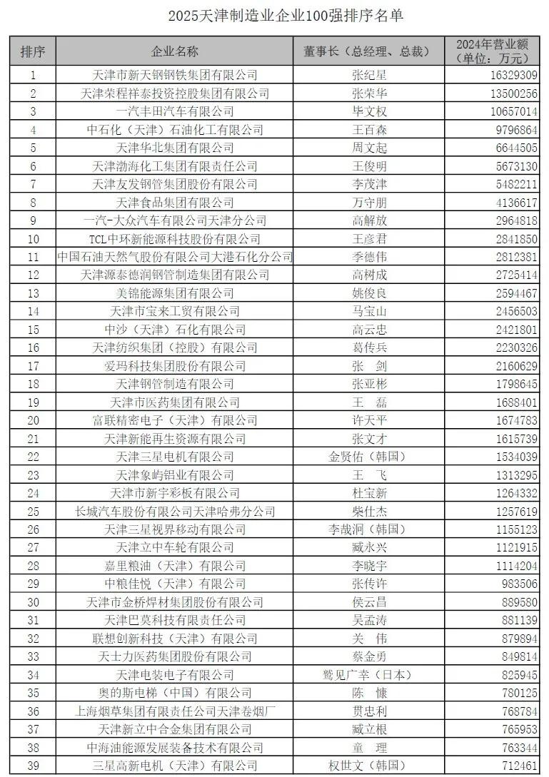 天津企业100强榜单_天津企业营业收入增长分析_泰达集团很厉害么