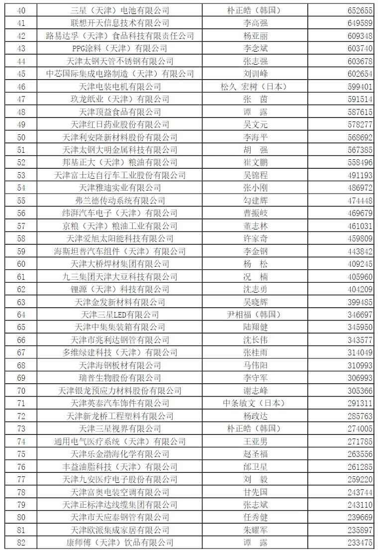 天津企业100强榜单_泰达集团很厉害么_天津企业营业收入增长分析
