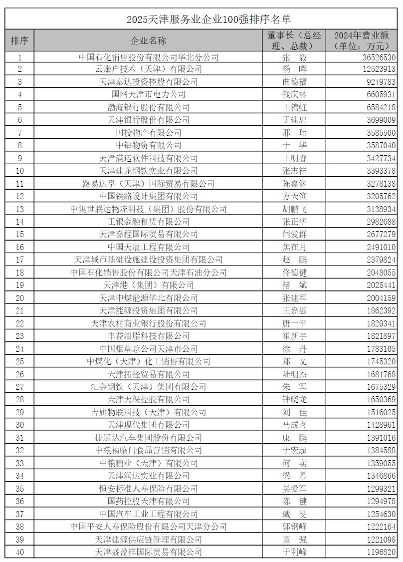 天津企业100强榜单_天津企业营业收入增长分析_泰达集团很厉害么