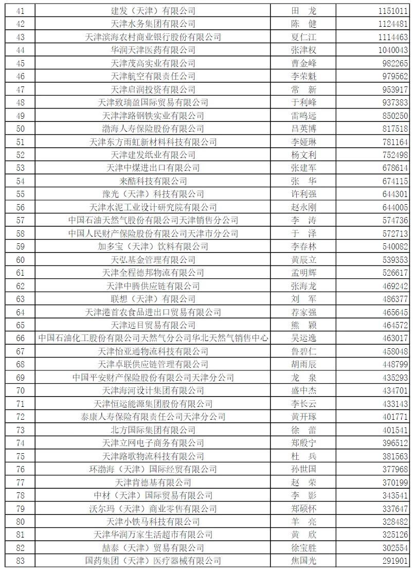 天津企业营业收入增长分析_天津企业100强榜单_泰达集团很厉害么