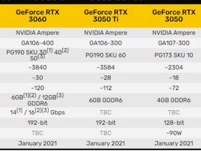 多款中低端RTX 30系列显卡将于明年1月份发布 最低不到200美元