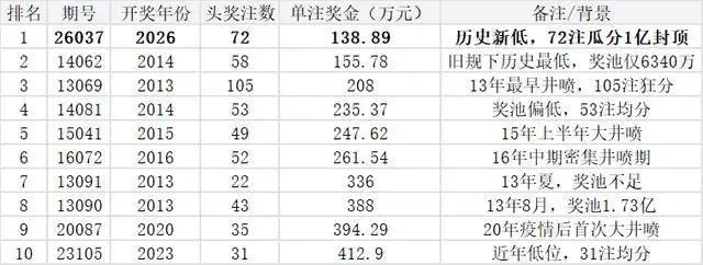 双色球史上最低头奖诞生!井喷72注138万分落21地_2013至今双色球头奖最低排行_双色球26037期头奖138.89万