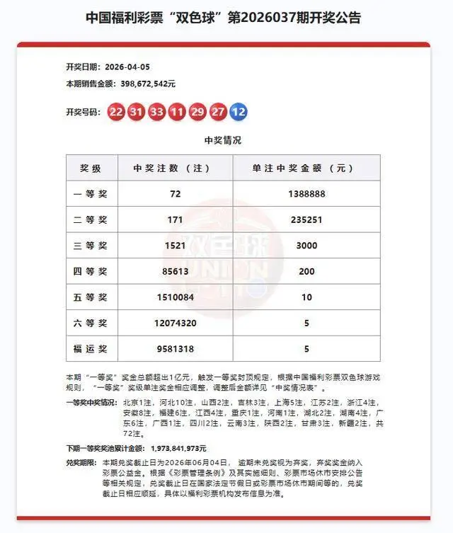 2013至今双色球头奖最低排行_双色球史上最低头奖诞生!井喷72注138万分落21地_双色球26037期头奖138.89万