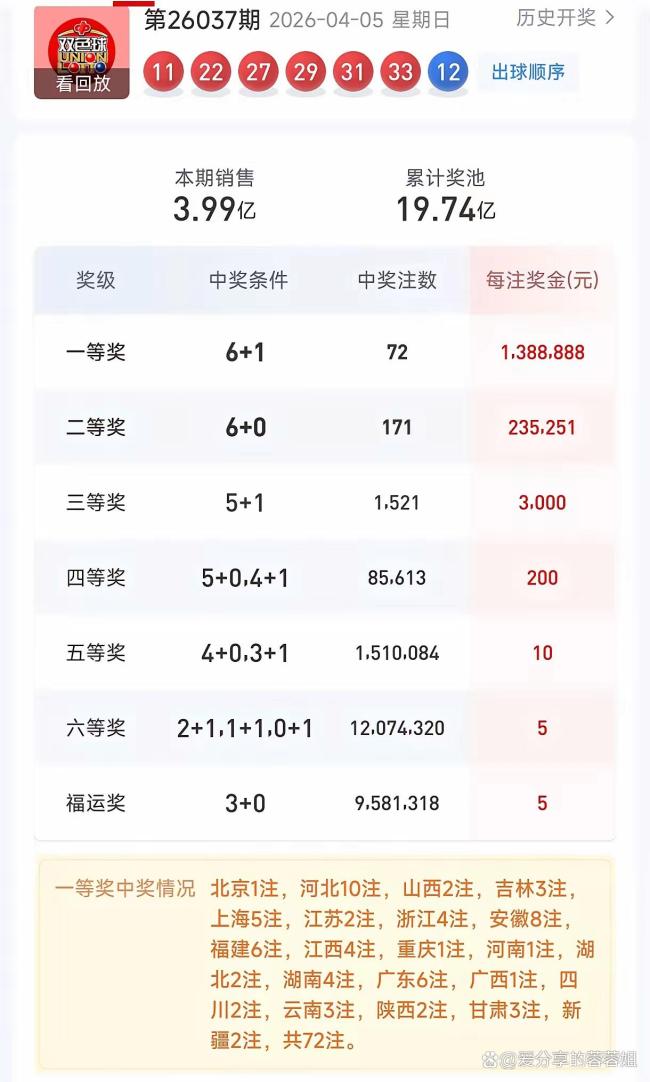 双色球138万创历史最低头奖纪录